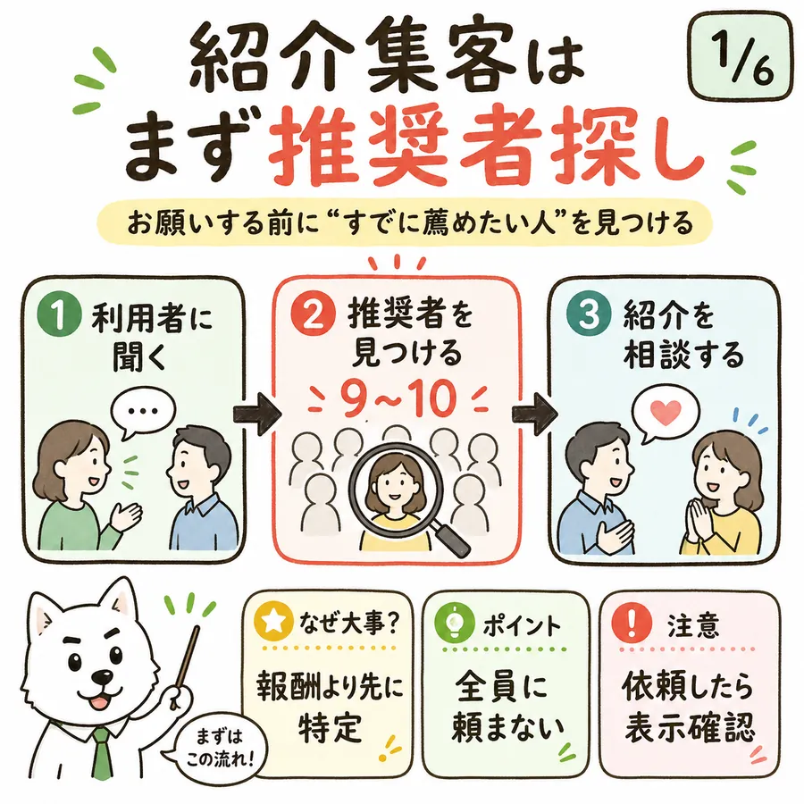 紹介集客の3ステップ。1.利用者に聞く 2.推奨度9〜10の推奨者を見つける 3.紹介を相談する。報酬より先に特定する、全員に頼まない、依頼したら広告表示を確認する、の3点が要点。