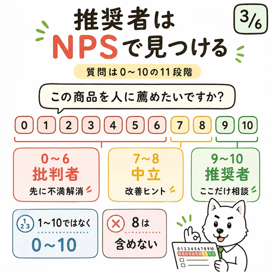 NPSの0〜10の11段階。0〜6は批判者で先に不満を解消する、7〜8は中立で改善のヒントを聞く、9〜10は推奨者でここだけに紹介を相談する。1〜10ではなく0〜10で聞き、8は推奨者に含めない。