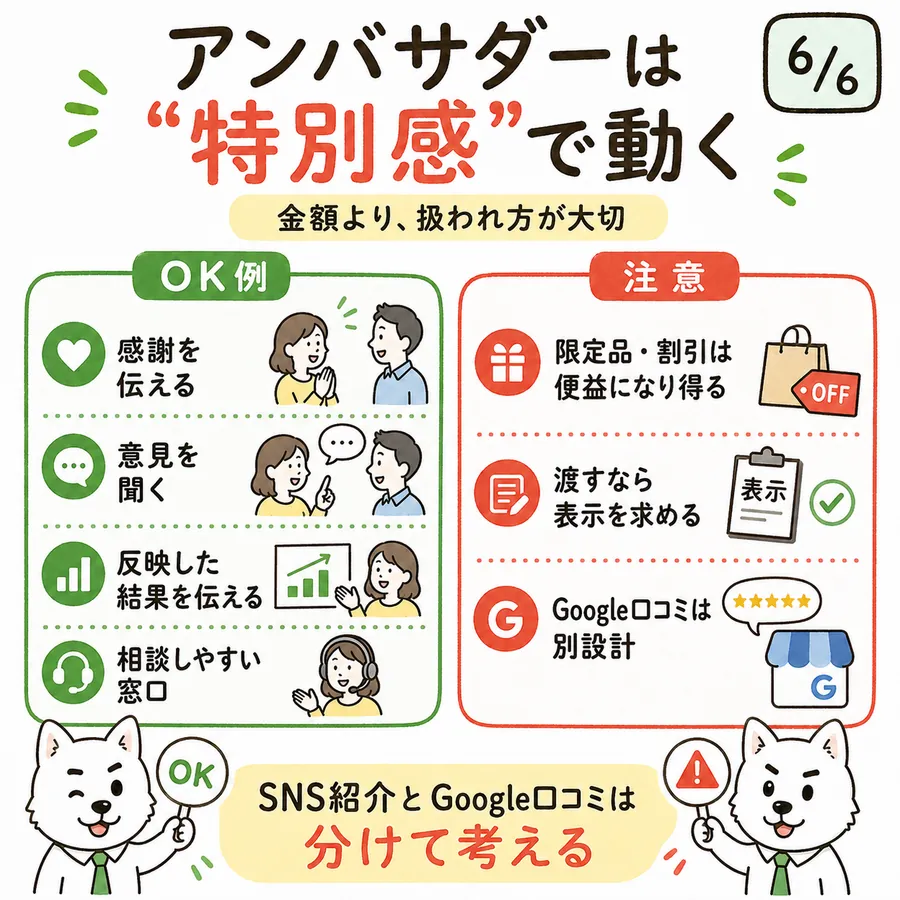 特別感の作り方。OK例は感謝を伝える、意見を聞く、反映した結果を伝える、相談しやすい窓口。注意点は限定品や割引は便益になり得ること、渡すなら表示を求めること、Google口コミは別設計にすること。